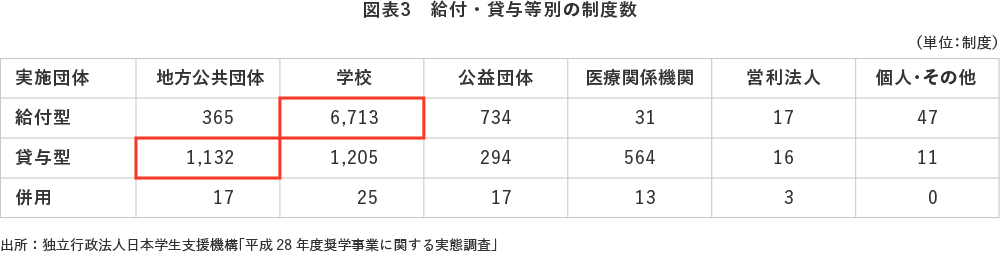 図表3 給付・貸与等別の制度数