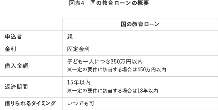 図表4 国の教育ローンの概要