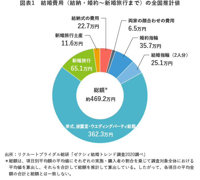 図表1 結婚費用(結納・婚約〜新婚旅行まで)の全国推計値