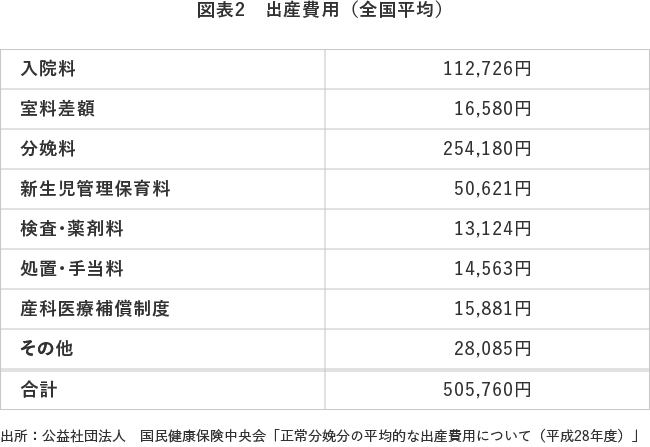 図表2 出産費用(全国平均)