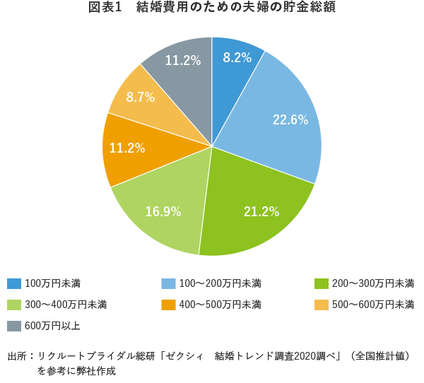 図表1 結婚費用のための夫婦の貯金総額