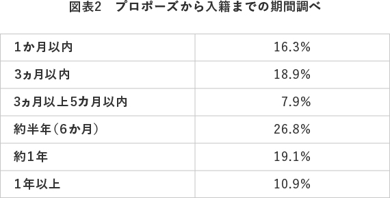 図表2　プロポーズから入籍までの期間調べ