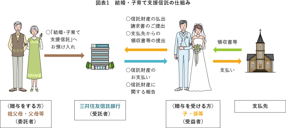 図表 三井住友信託銀行が提供している「結婚・子育て支援信託」の仕組み