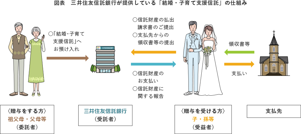 図表 三井住友信託銀行が提供している「結婚・子育て支援信託」の仕組み