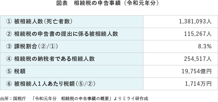 図表 相続税の申告事績(令和元年分)