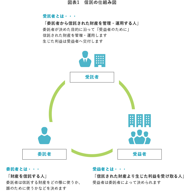 図表1 信託の仕組み図