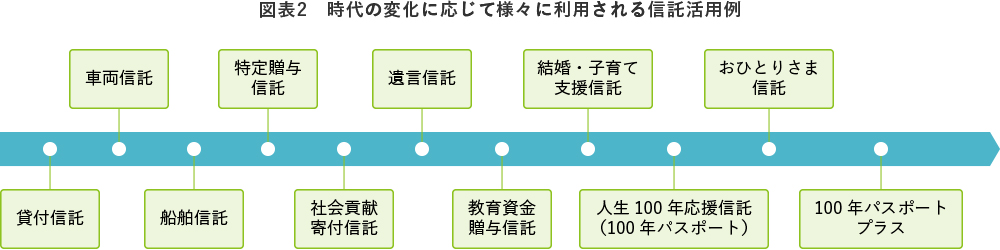 図表2 時代の変化に応じて様々に利用される信託活用例