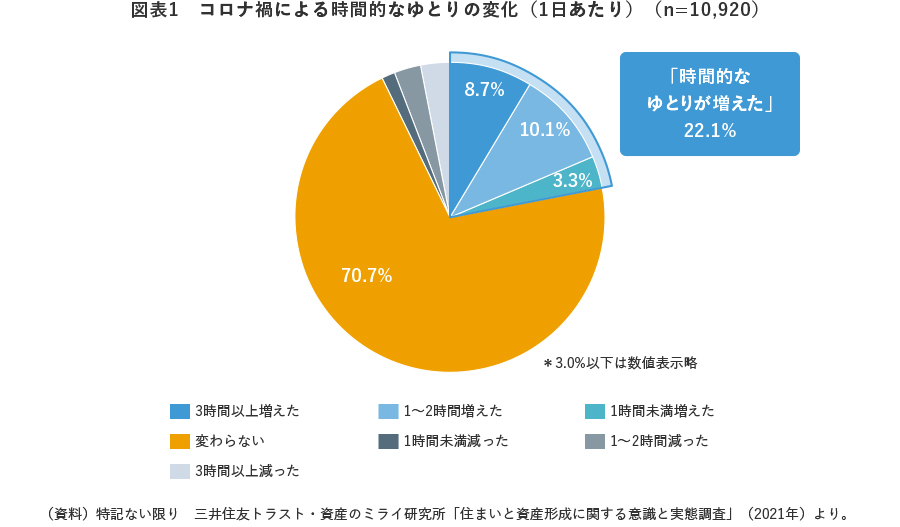 図表1 コロナ禍による時間的なゆとりの変化(1日あたり)(n=10,920)
