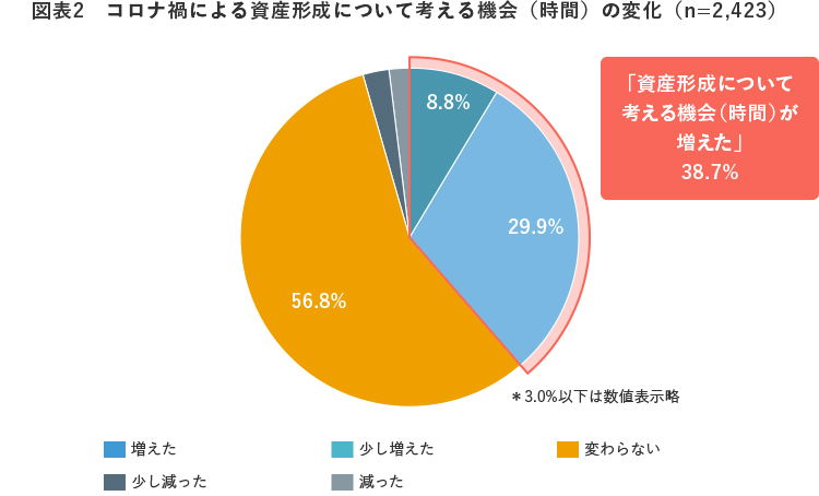 図表2 コロナ禍による資産形成について考える機会(時間)の変化(n=2,423)