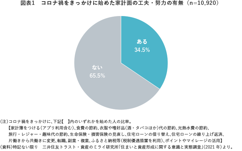 図表1 コロナ禍をきっかけに始めた家計面の工夫・努力の有無(n=10,920)