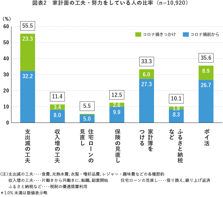 図表2 家計面の工夫・努力をしている人の比率(n=10,920)