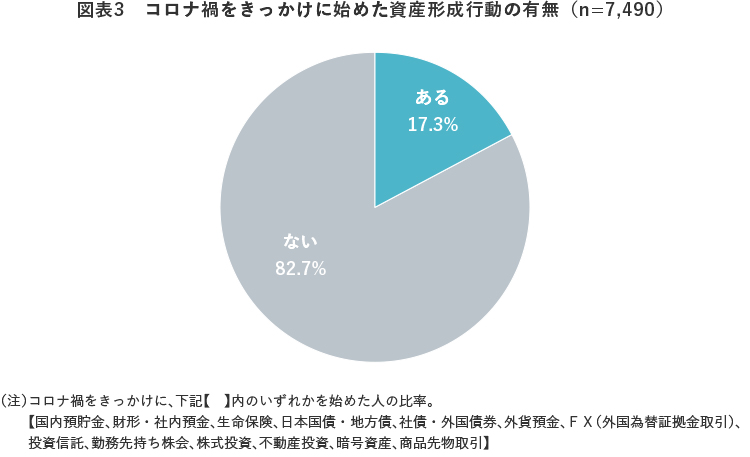 図表3 コロナ禍をきっかけに始めた資産形成行動の有無(n=7,490)