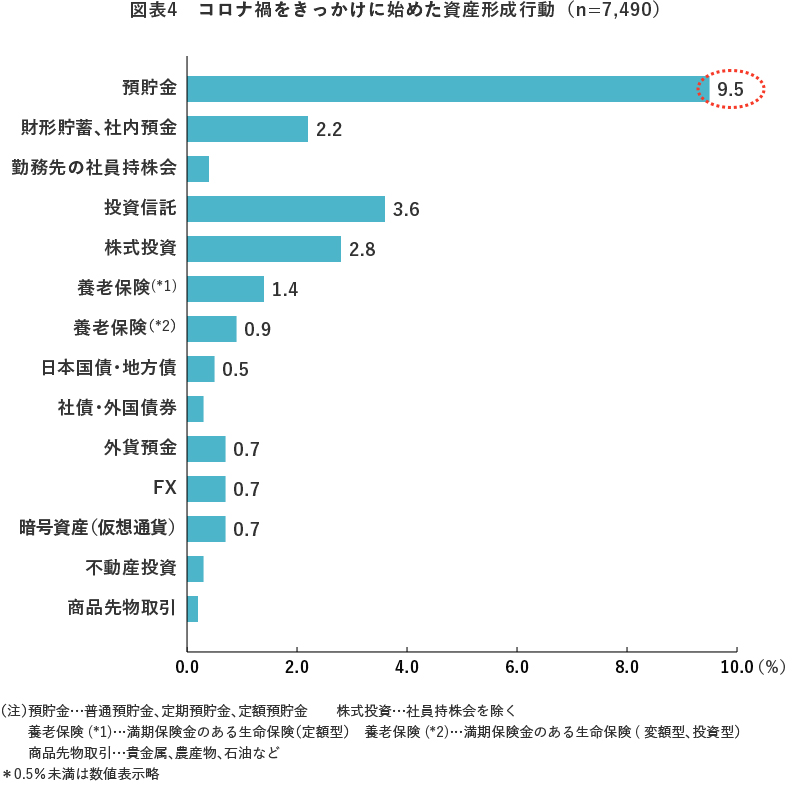 図表4 コロナ禍をきっかけに始めた資産形成行動(n=7,490)