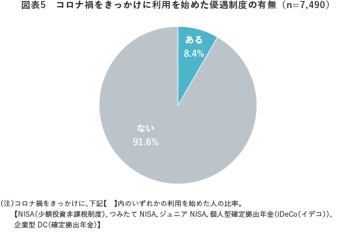 図表5 コロナ禍をきっかけに利用を始めた優遇制度の有無(n=7,490)
