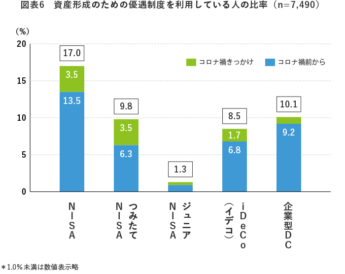 図表6 資産形成のための優遇制度を利用している人の比率(n=7,490)