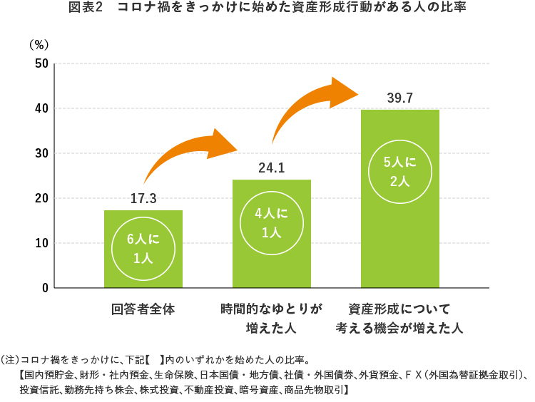 図表2 コロナ禍をきっかけに始めた資産形成行動がある人の比率