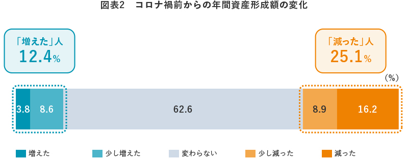 図表2 コロナ禍前からの年間資産形成額の変化