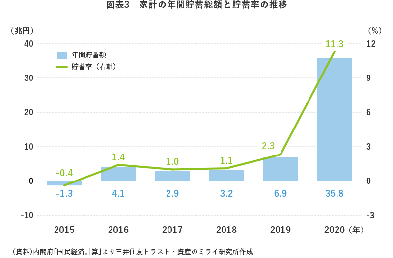図表3 家計の年間貯蓄総額と貯蓄率の推移