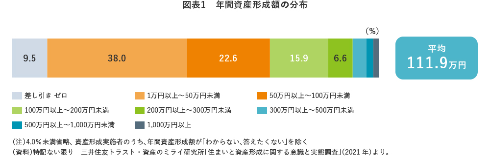図表1 年間資産形成額の分布