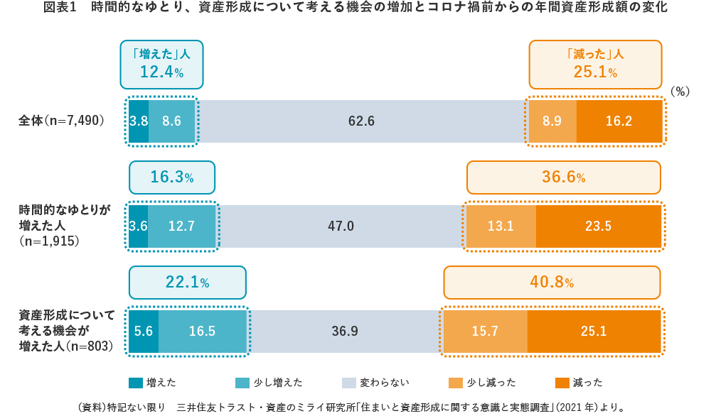 図表1 時間的なゆとり、資産形成について考える機会の増加とコロナ禍前からの年間資産形成額の変化