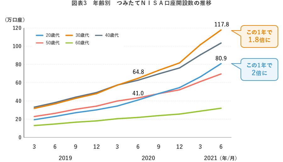 図表3 年齢別 つみたてNISA口座開設数の推移