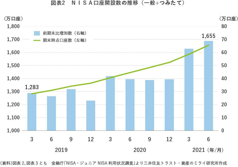 図表2 NISA口座開設数の推移(一般+つみたて)