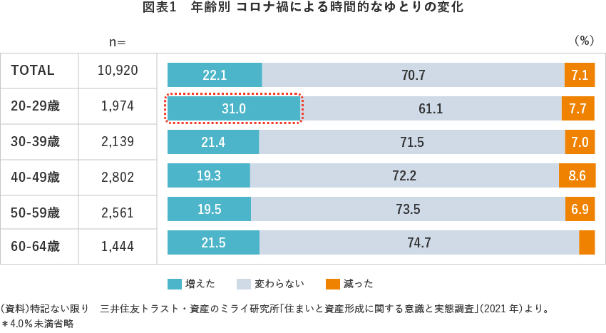 図表1 年齢別 コロナ禍による時間的なゆとりの変化