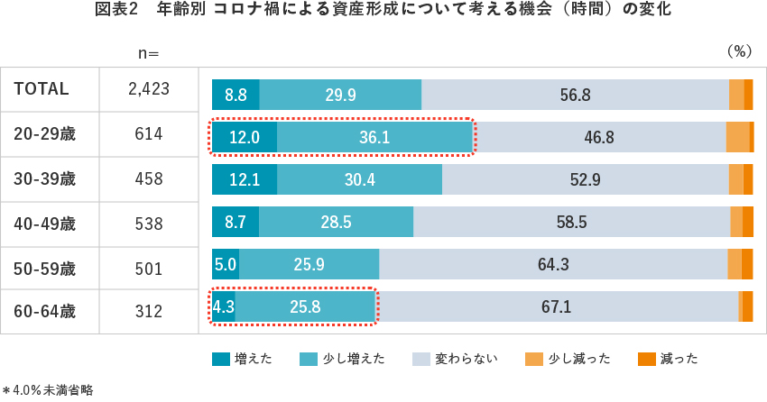 図表2 年齢別 コロナ禍による資産形成について考える機会(時間)の変化