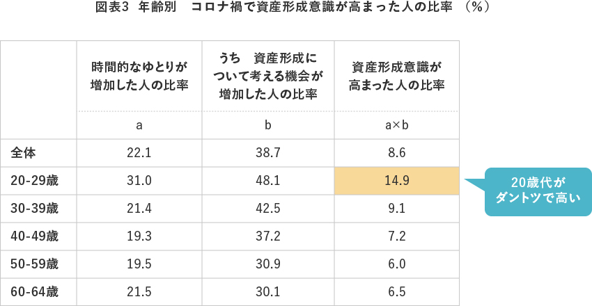 図表3 年齢別 コロナ禍で資産形成意識が高まった人の比率 (%)
