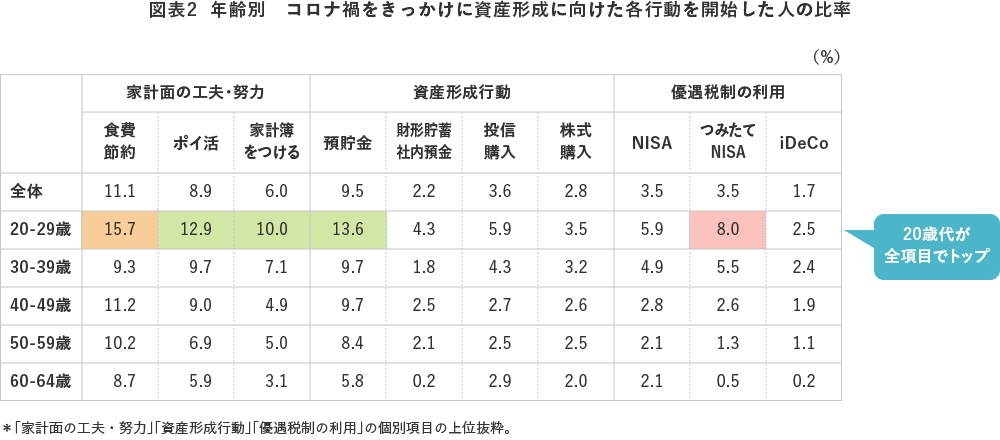 図表2 年齢別 コロナ禍をきっかけに資産形成に向けた各行動を開始した人の比率
