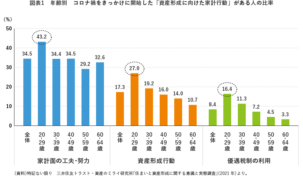 図表1 年齢別 コロナ禍をきっかけに開始した「資産形成に向けた家計行動」がある人の比率