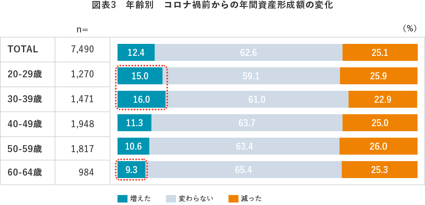 図表3 年齢別 コロナ禍前からの年間資産形成額の変化