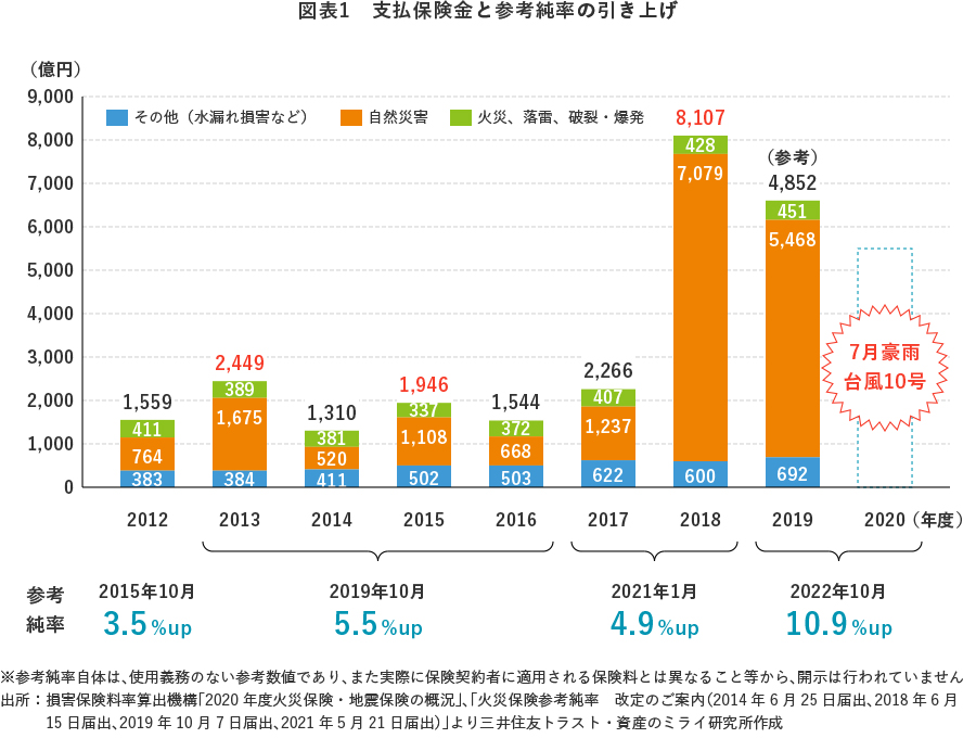 図表1 支払保険金と参考純率の引き上げ