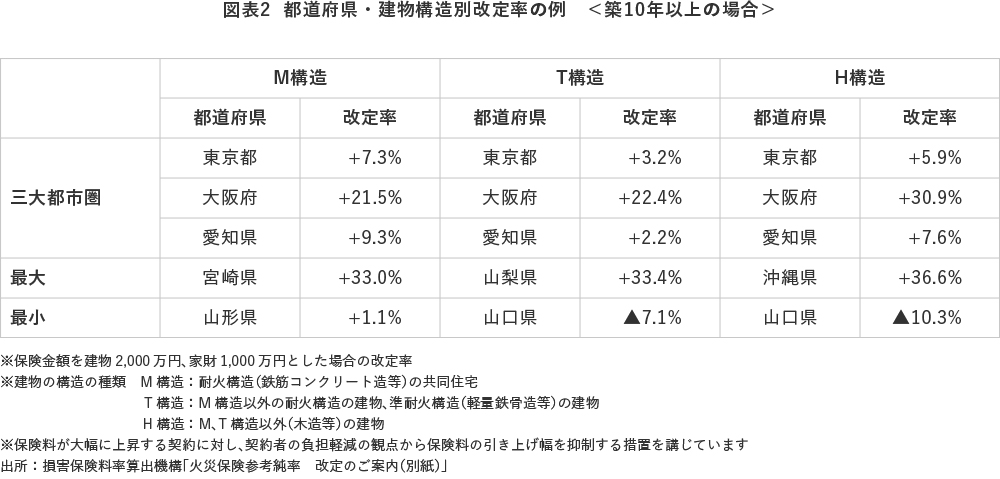図表2 都道府県・建物構造別改定率の例 <築10年以上の場合>
