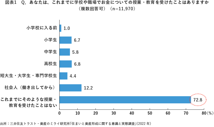 図表1 Q.あなたは、これまでに学校や職場でお金についての授業・教育を受けたことはありますか(複数回答可)(n=11,970)