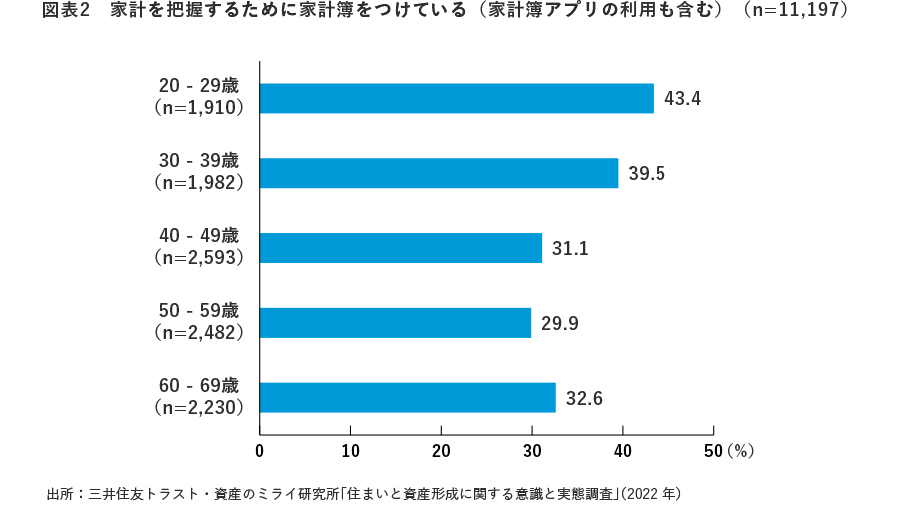 図表2 家計を把握するために家計簿をつけている(家計簿アプリの利用も含む)
