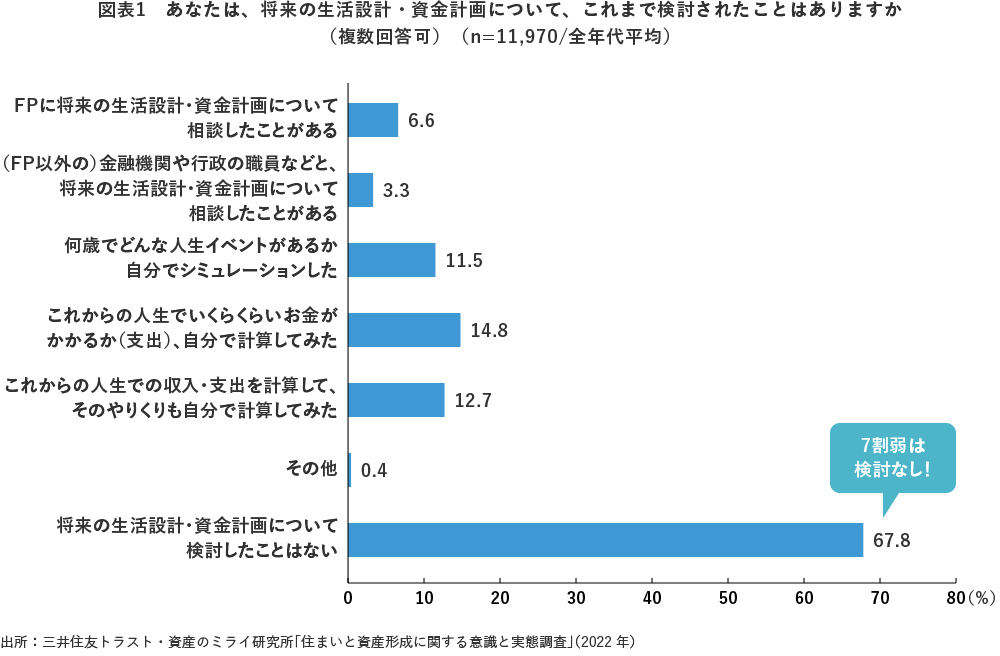 図表1 あなたは、将来の生活設計・資金計画について、これまで検討されたことはありますか(複数回答可)(n=11,970/全年代平均)