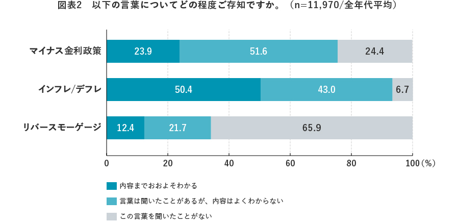 図表2 以下の言葉についてどの程度ご存知ですか。(n=11,970/全年代平均)