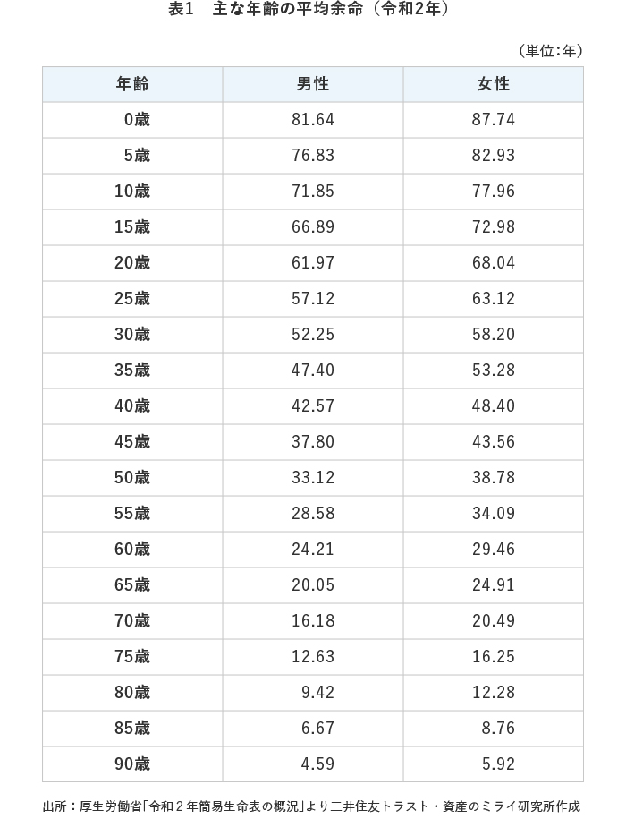 表1 主な年齢の平均余命(令和2年)
