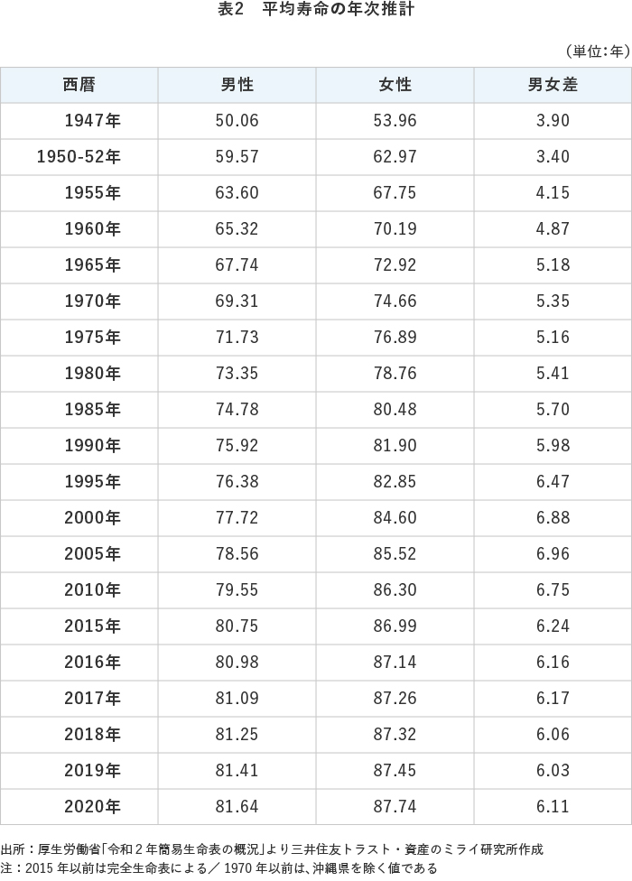 表2 平均寿命の年次推計