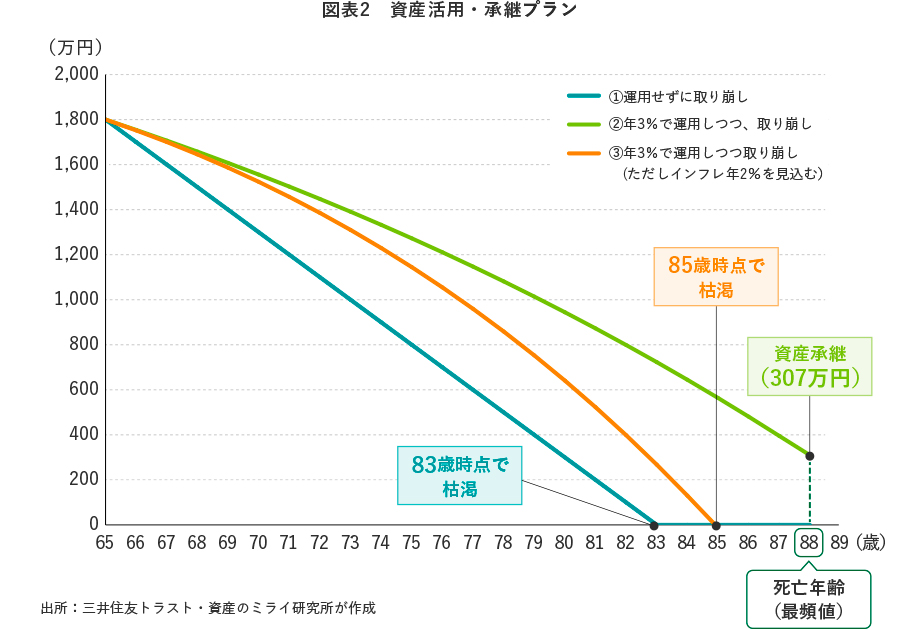 図表2 資産活用・承継プラン