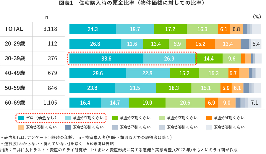 図表１ 住宅購入時の頭金比率（物件価額に対しての比率）