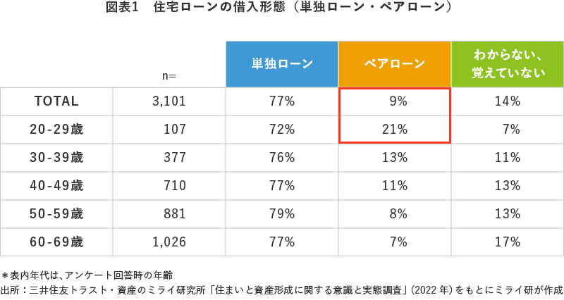 図表1 住宅ローンの借入形態(単独ローン・ペアローン)