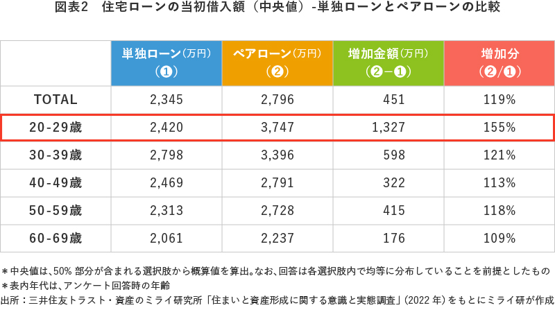 図表2 住宅ローンの当初借入額(中央値)-単独ローンとペアローンの比較