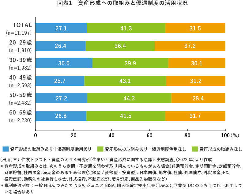 図表1 資産形成への取組みと優遇制度の活用状況