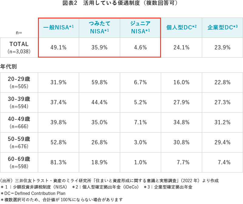 図表2 活用している優遇制度(複数回答可)