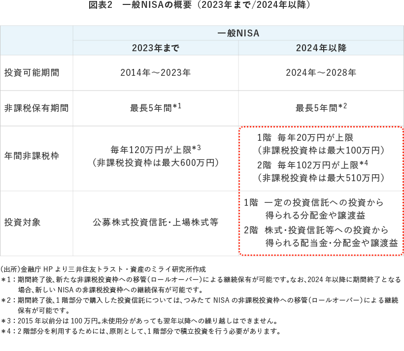 図表2 一般NISAの概要(2023年まで/2024年以降)