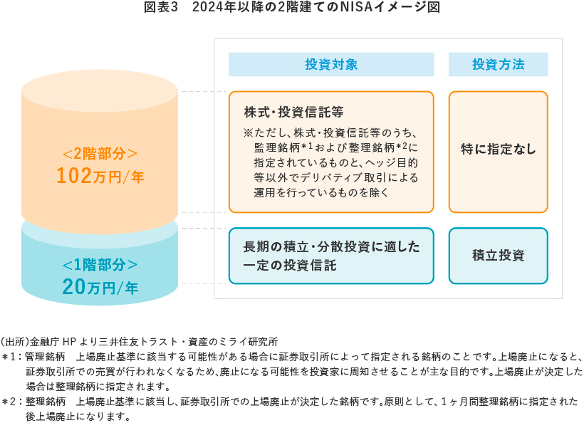 図表3 2024年以降の2階建てのNISAイメージ図