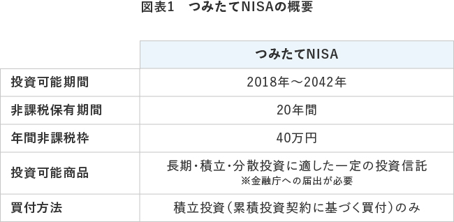 図表1 つみたてNISAの概要