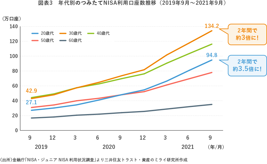 図表3 年代別のつみたてNISA利用口座数推移(2019年9月~2021年9月)